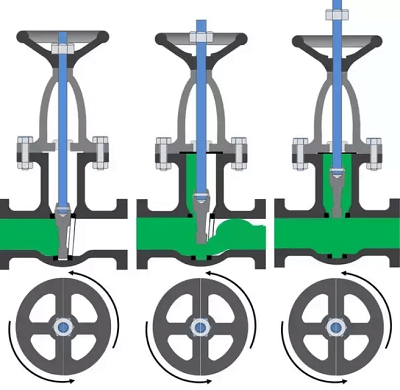 working merchanism of a gate valve 